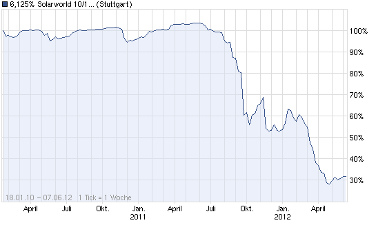** News zu SolarWorld ** (SPAM-FREE) 513826
