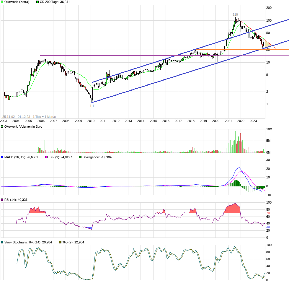 Ökoworld (ehem. Versiko) mit attraktiver Dividende 1400688
