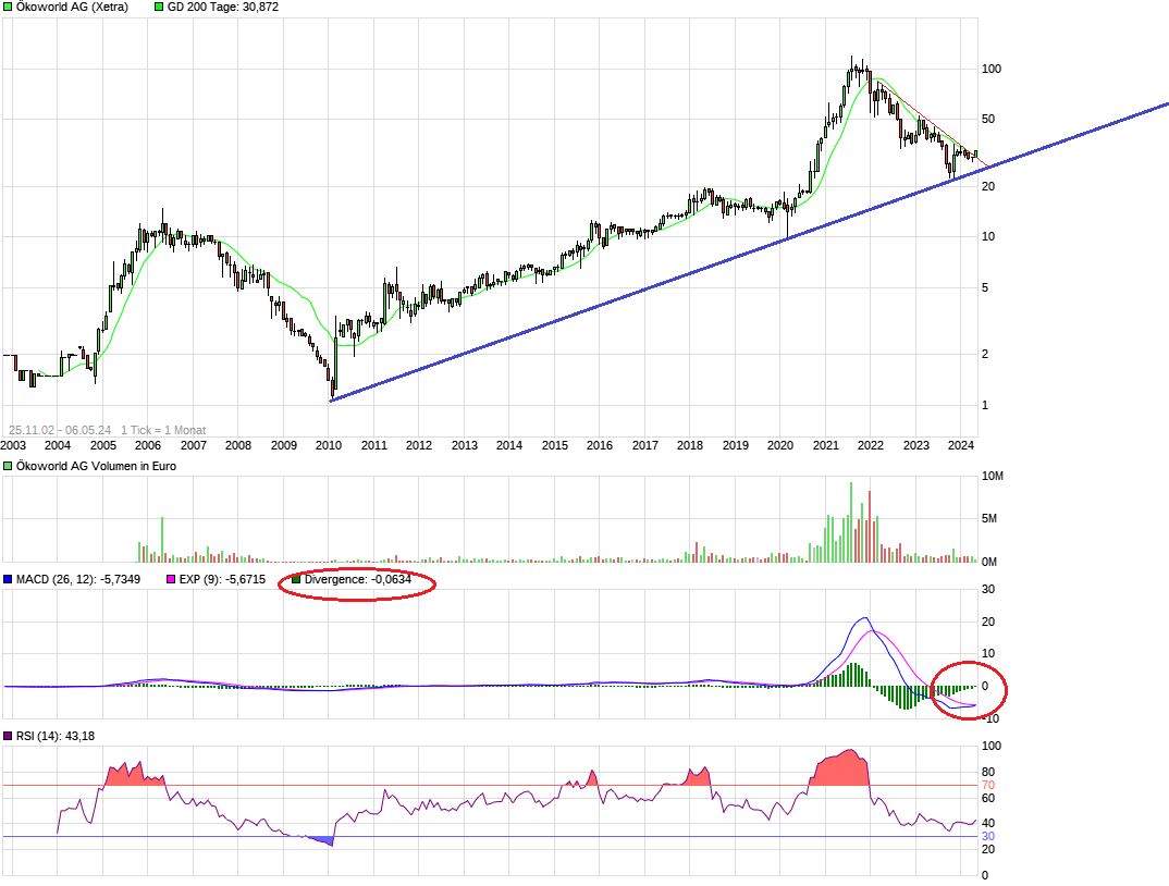 Ökoworld (ehem. Versiko) mit attraktiver Dividende 1428529