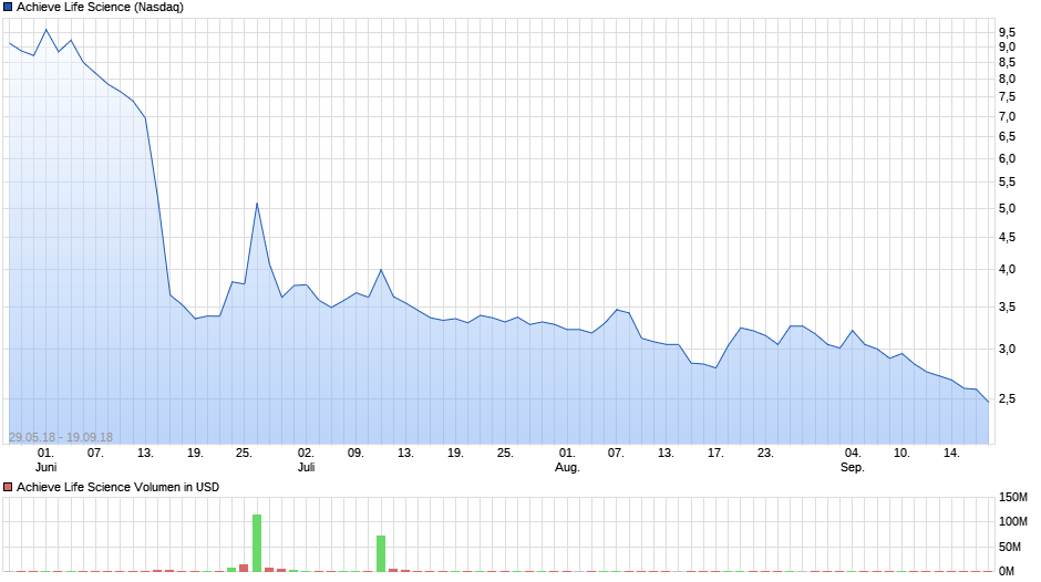 Achieve Life Sciences nach Reverse Split 1074979