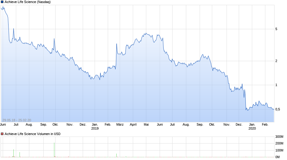 Achieve Life Sciences nach Reverse Split 1162102