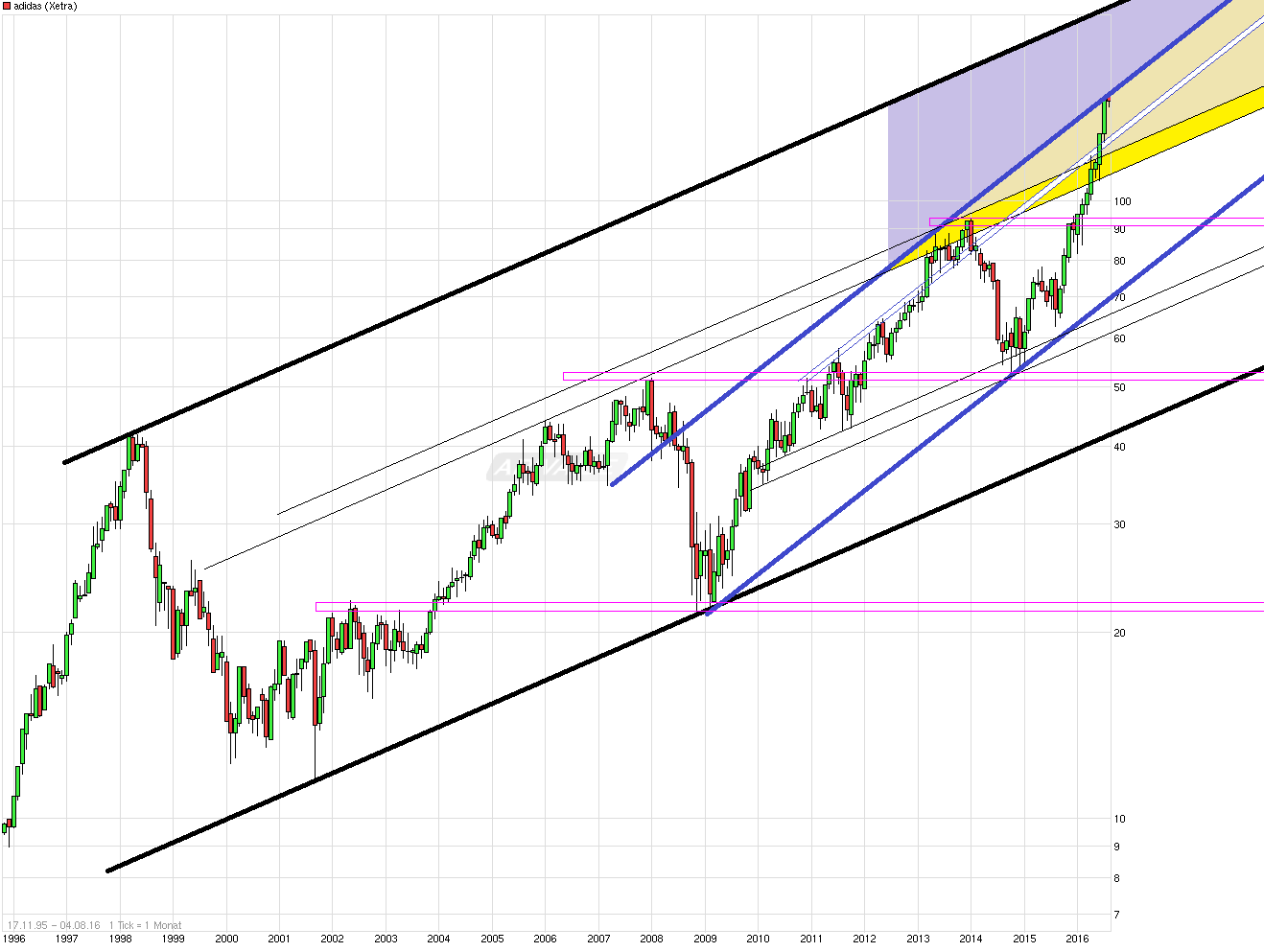 Adidas - Kursziel 99,99 Euro ;)) 931166
