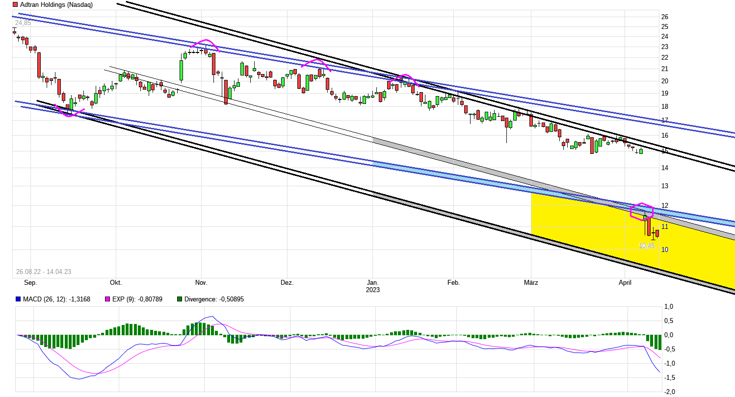 Adtran Holdings+++ Weltkonzern++++ 1367588