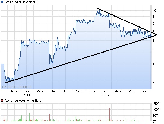 Advantag AG (WKN: A1EWVR) 846695