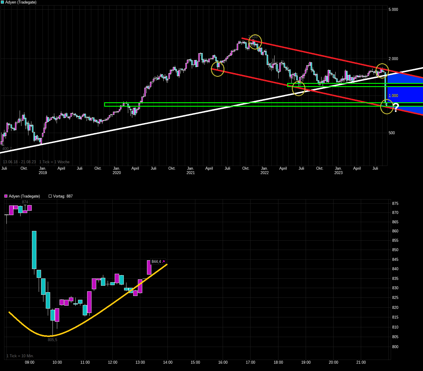 Adyen NV (Zahldienstleister) 1386902
