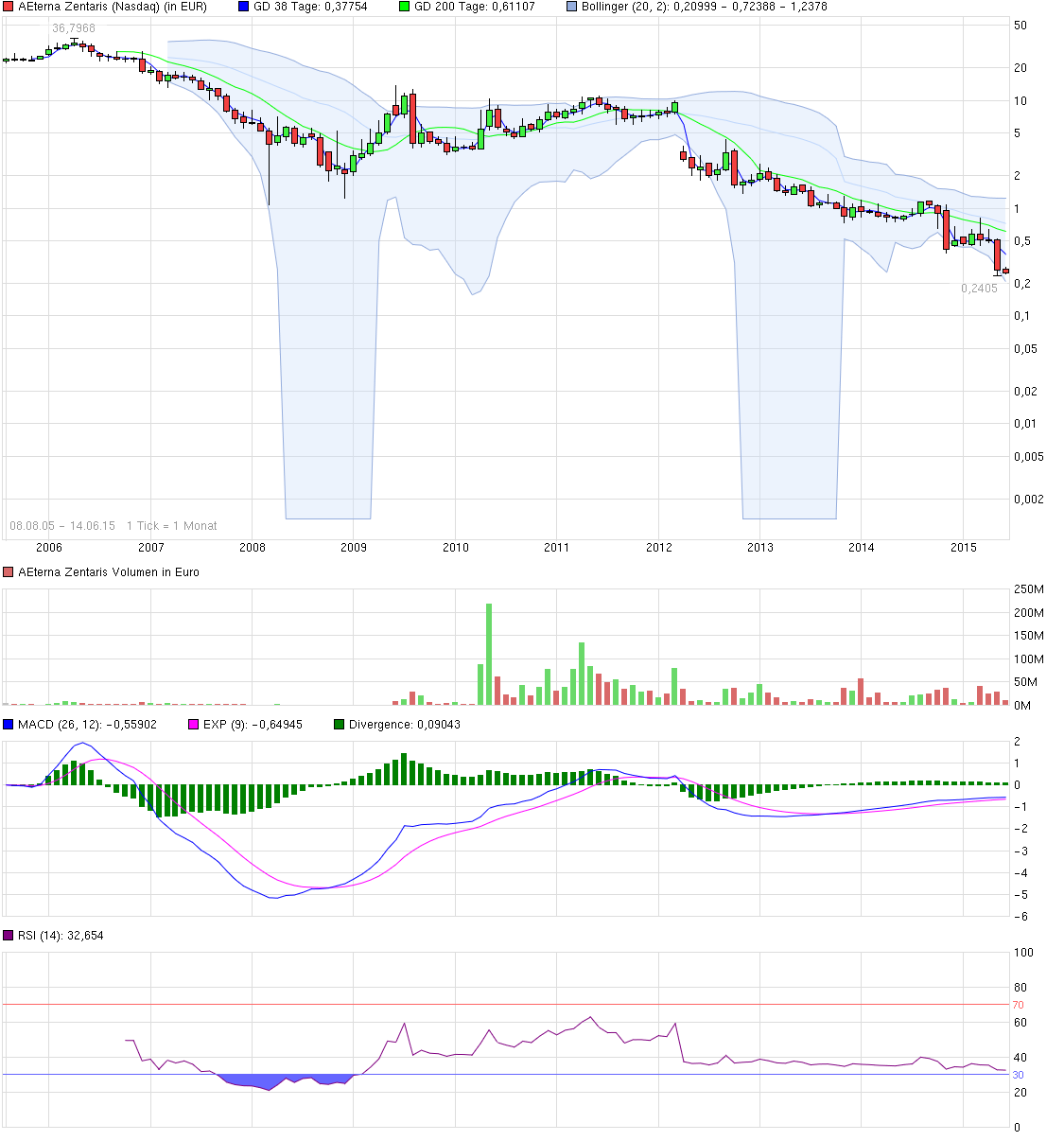 Aeterna Zentaris Inc. 833070