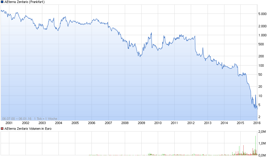 Aeterna nach dem Split 882867