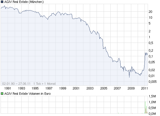 AGIV - Real Estate vor Neubewertung! 415538
