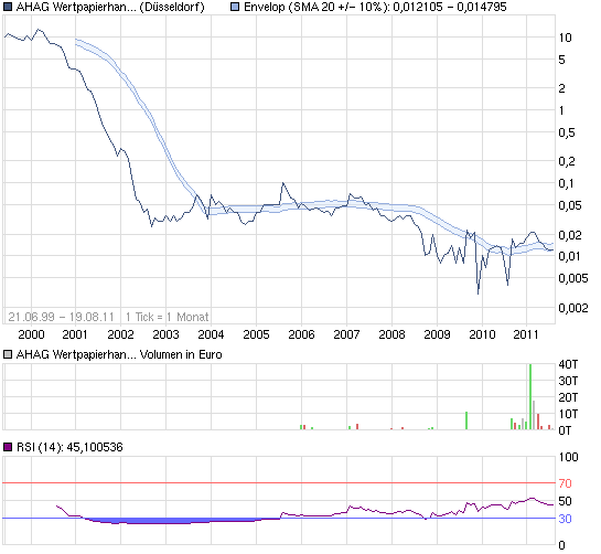 AHAG (501330) explodiert! Gibt es News? 431524