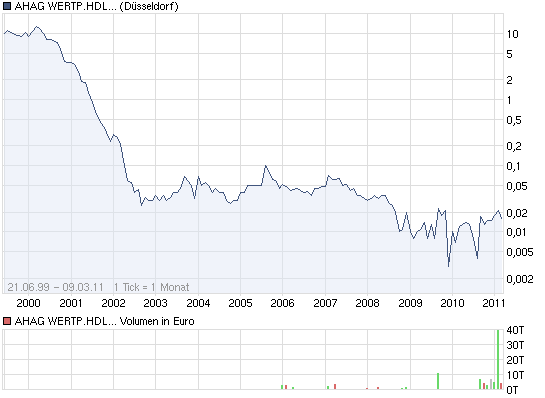 AHAG (501330) explodiert! Gibt es News? 387029