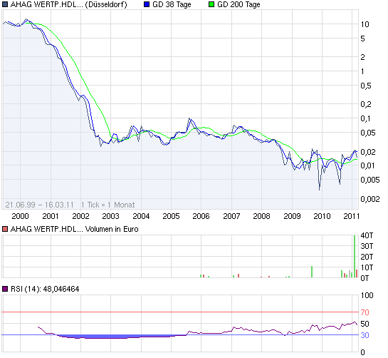 AHAG (501330) explodiert! Gibt es News? 388644
