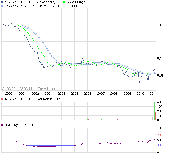 AHAG (501330) explodiert! Gibt es News? 390441