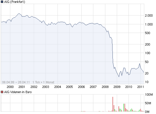AIG und die Zukunft 398530