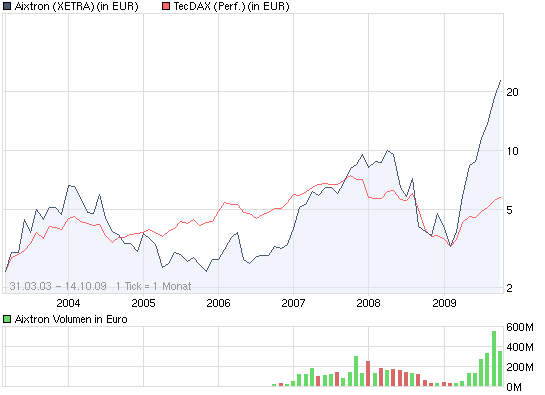 Conergy, wie Phönix aus der Asche ? 266799