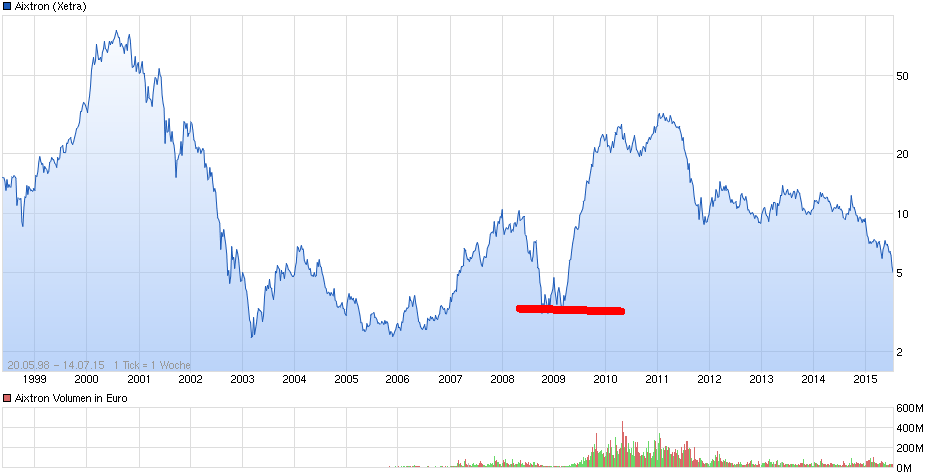 Aixtron- und die Banken stufen fröhlich auf kaufen 840920