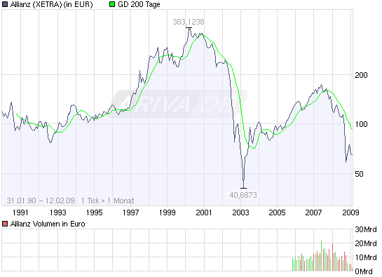 Allianz Wann kommt Trendwende und wohin führt sie? 216165