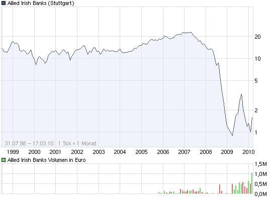 Allied Irish Banks, AIB hilft sich selbst 307151