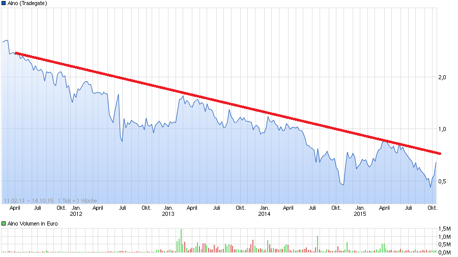 ALNO--Heißer Pennystock auf Turnaroundkurs 864735