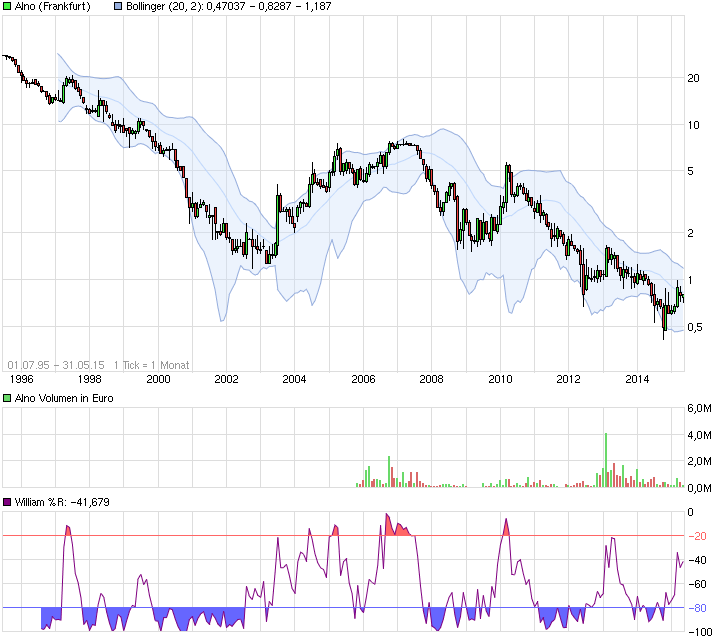 ALNO--Heißer Pennystock auf Turnaroundkurs 829642