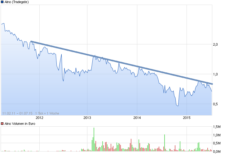 ALNO--Heißer Pennystock auf Turnaroundkurs 837489