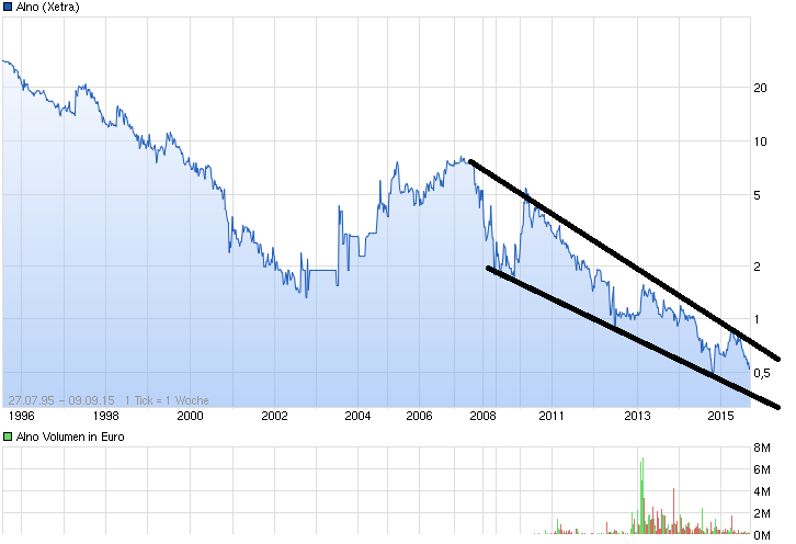 ALNO--Heißer Pennystock auf Turnaroundkurs 856446
