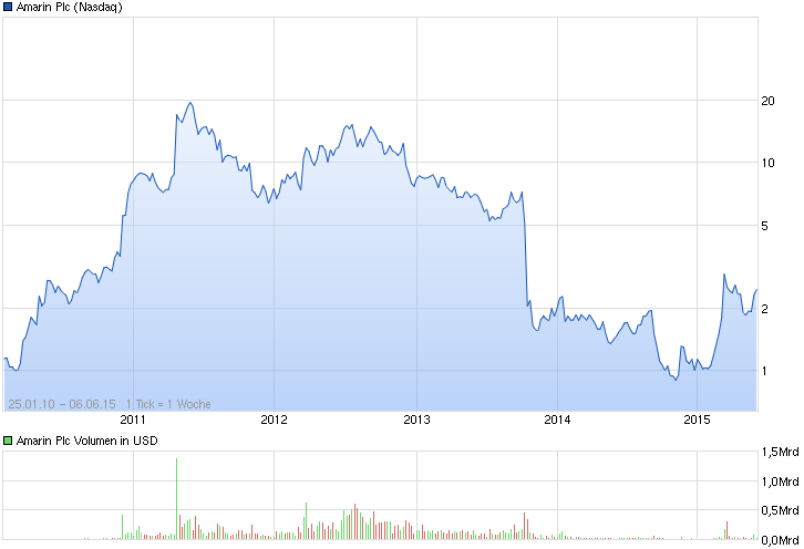 AMARIN CORP. PLC REG.SHS(SP.ADRS NEW)/1 LS-,50 (WK 831101