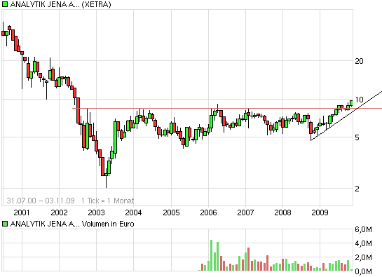 Analytik Jena-Weg zum hochmargigen MedTecBigplayer 271946