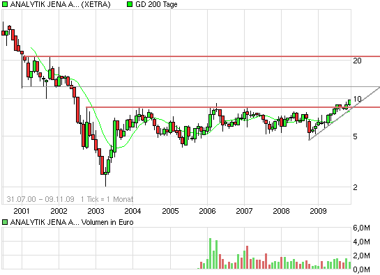 Analytik Jena-Weg zum hochmargigen MedTecBigplayer 273608