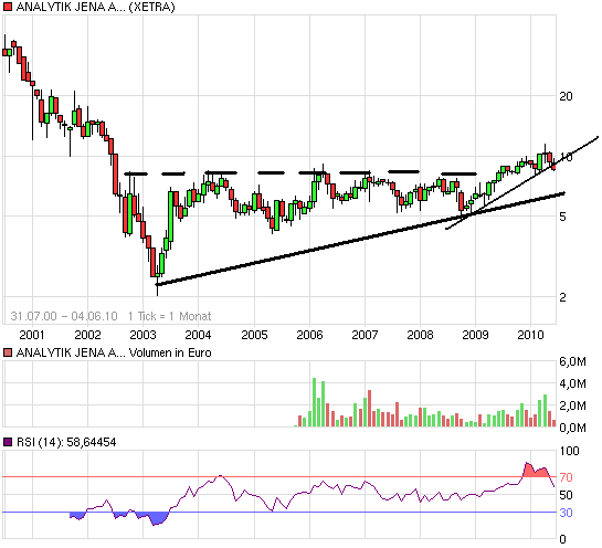 Analytik Jena-Weg zum hochmargigen MedTecBigplayer 324433