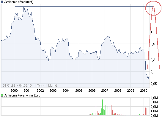 Antisoma zu alten Höhen ? 324417