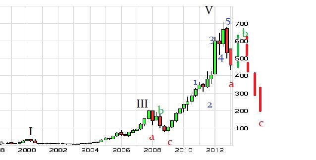 Apple vor dem Fall! 728964