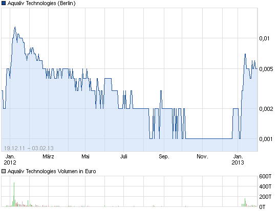 AquaLiv Technologies geht durch die Decke 575094