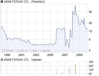 Allana Potash Corp. Kalimineralisierung 407206