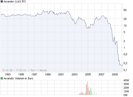 Schafft Arcandor nochmals 0,70 ? 307270