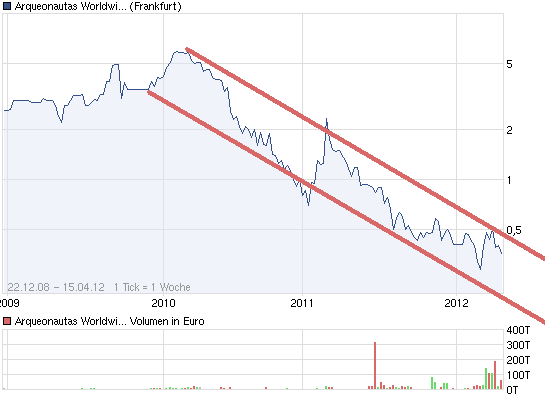 Schatzsucheraktie- die Chance 2011?! 501023