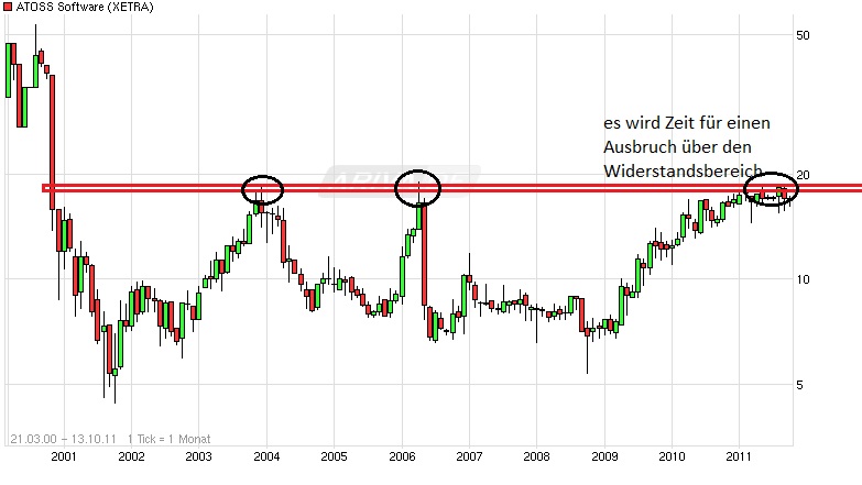 Atoss kaufen,dieser Chart läd dazu ein. 447938