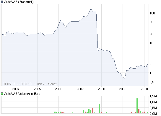 AvtoVAZ mit staatliche Unterstützung ist ein Kauf! 306246
