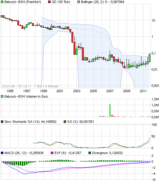 Babcock-BSH mit neuem Vierjahreshoch 465028