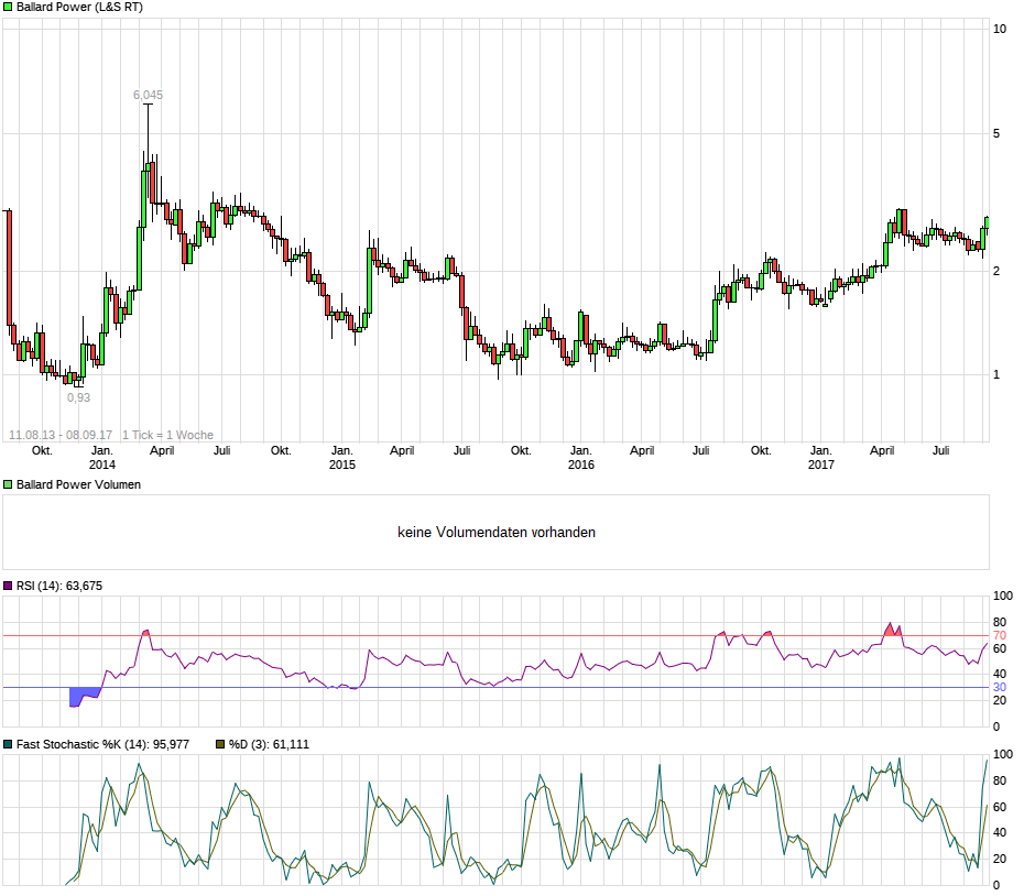 Ballard Power Systems lebt noch (Wieder) 1011131