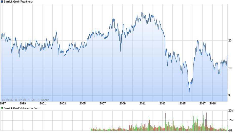 Barrick Gold 1121784