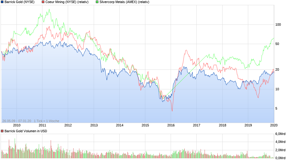 Barrick Gold 1152407