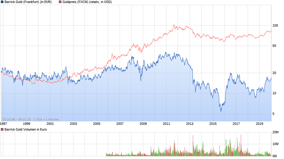 Barrick Gold 1152599