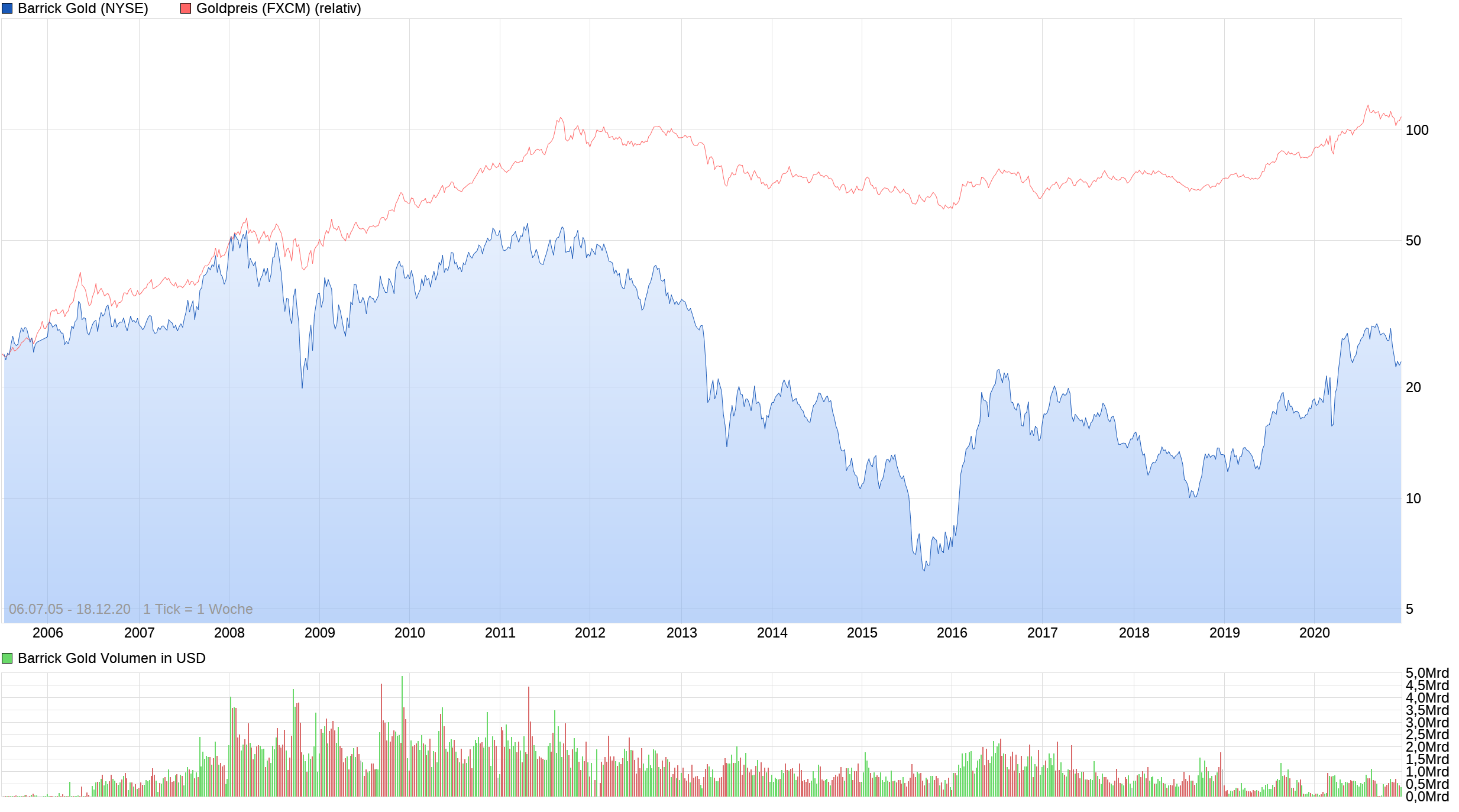 Barrick Gold 1220933