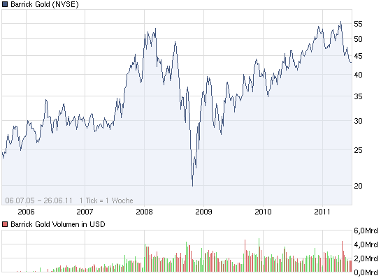 Silber - quo vadis 2011 415370