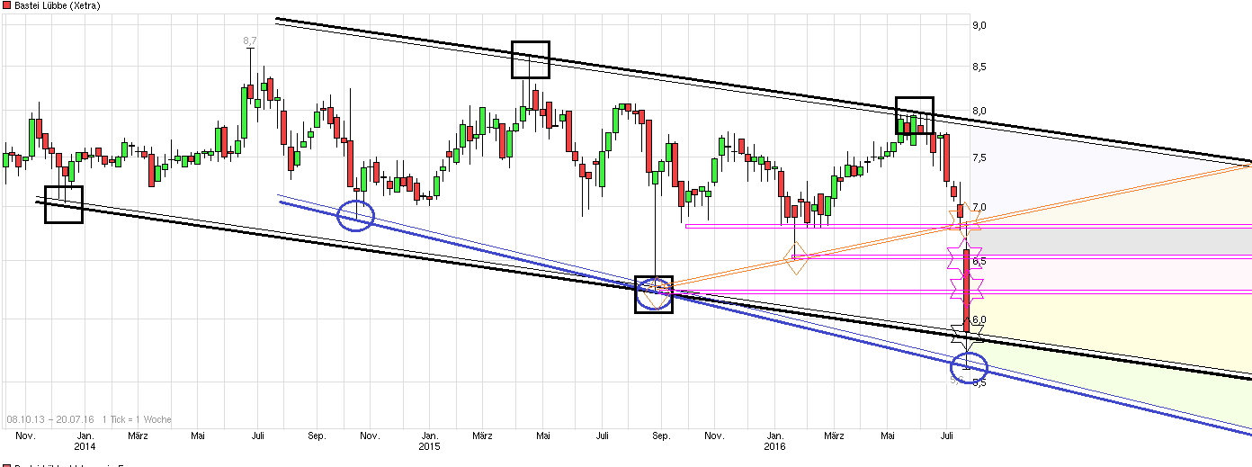 Bastei Lübbe (WKN: A1X3YY) 928169