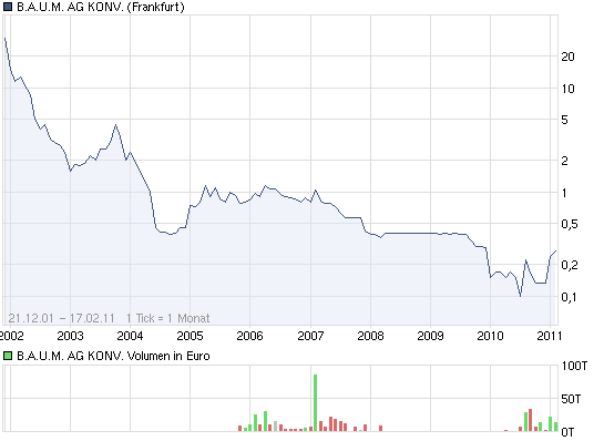 +++ Die neue TOPCHANCE! +++ 381768