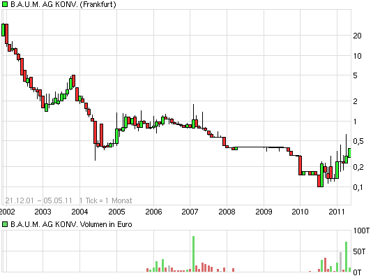 Ein B.A.U.M. der in den Himmel wächst... 400487