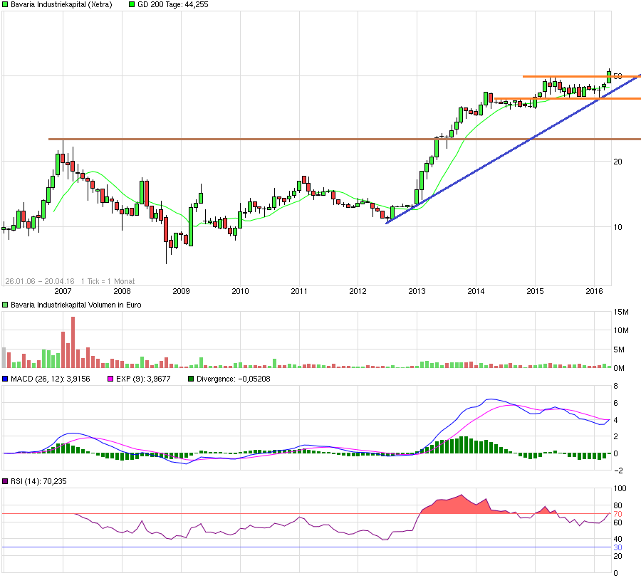 Bavaria Industriekapital - Kaufsignal ! 908982