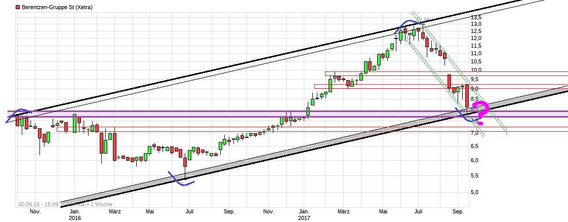 Berentzen - mehr als nur ein Schnaps? 1012558