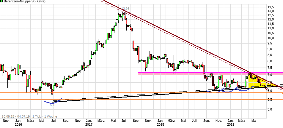 Berentzen - mehr als nur ein Schnaps? 1121472